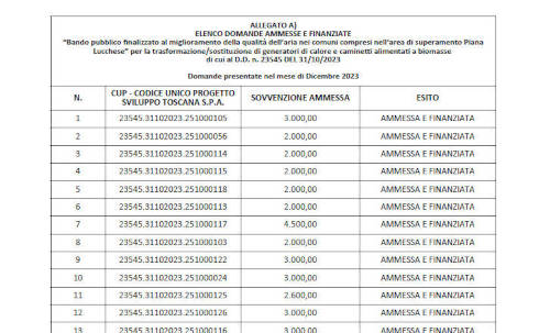 Bando 2023 - Graduatoria dicembre 2023