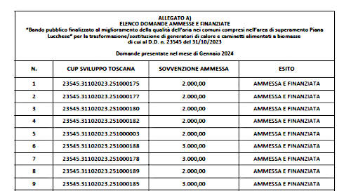 Bando 2023 - Graduatoria gennaio 2024